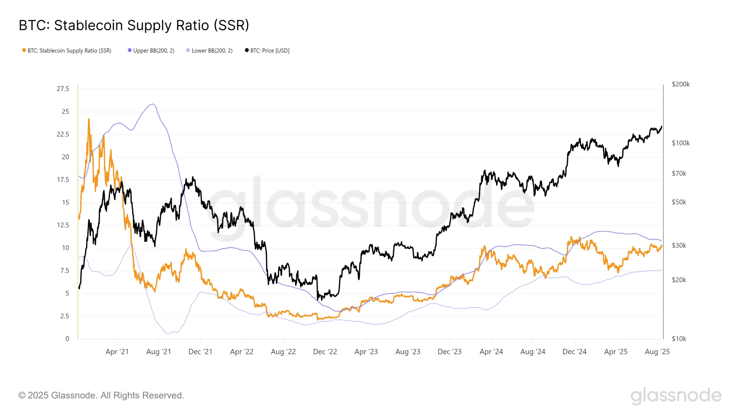 Stablecoin Supply Ratio