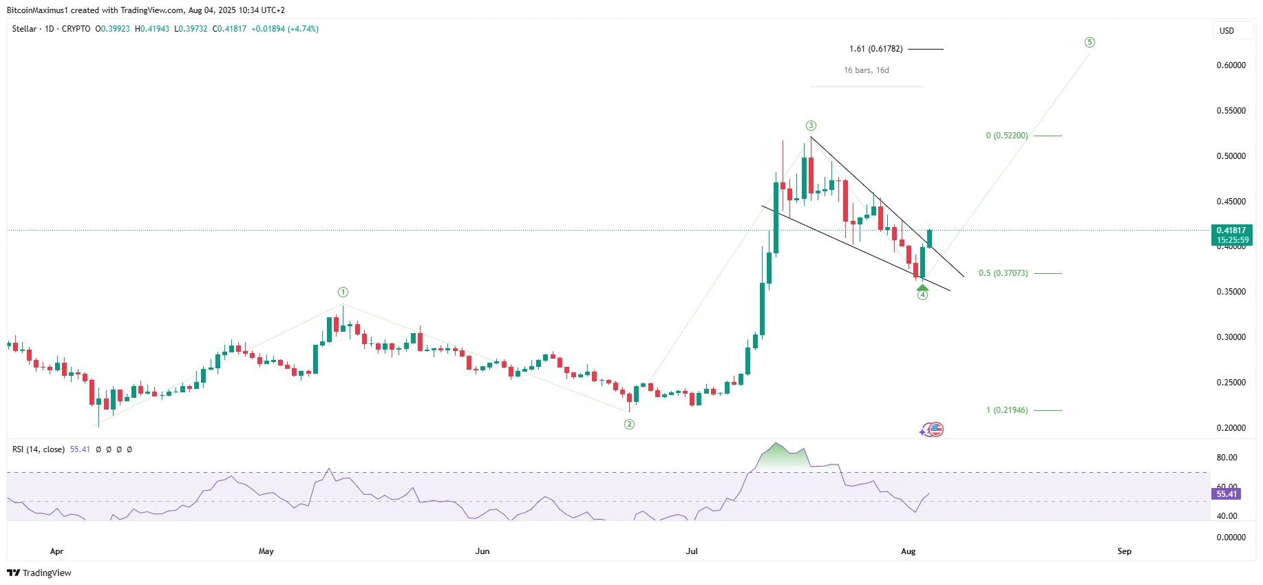 Stellar Daily