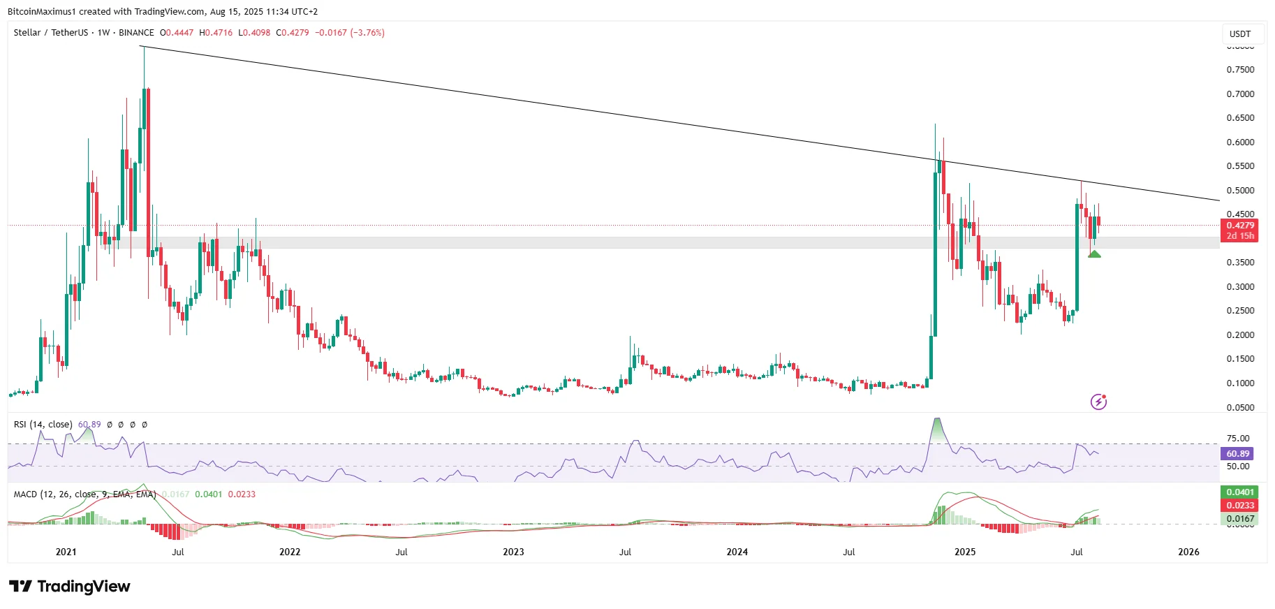 Stellar Analysis