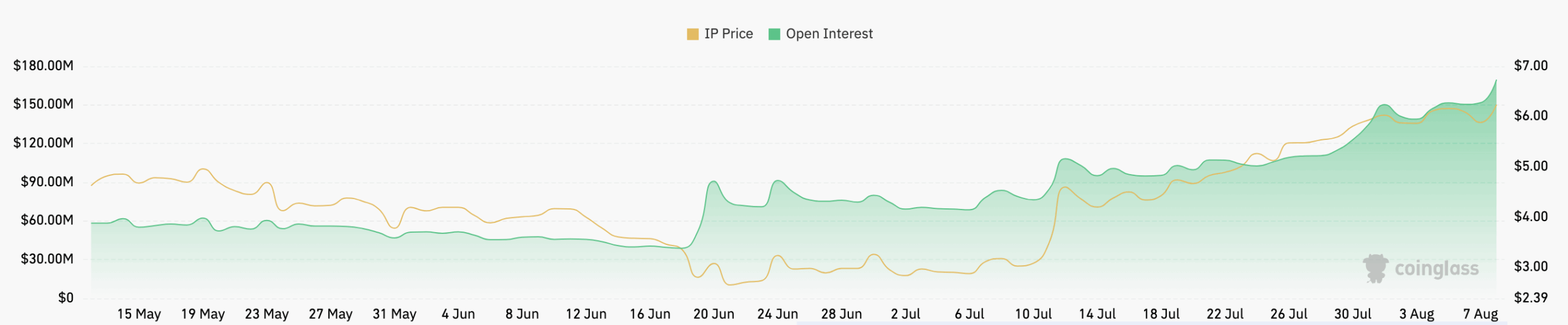 Story IP token