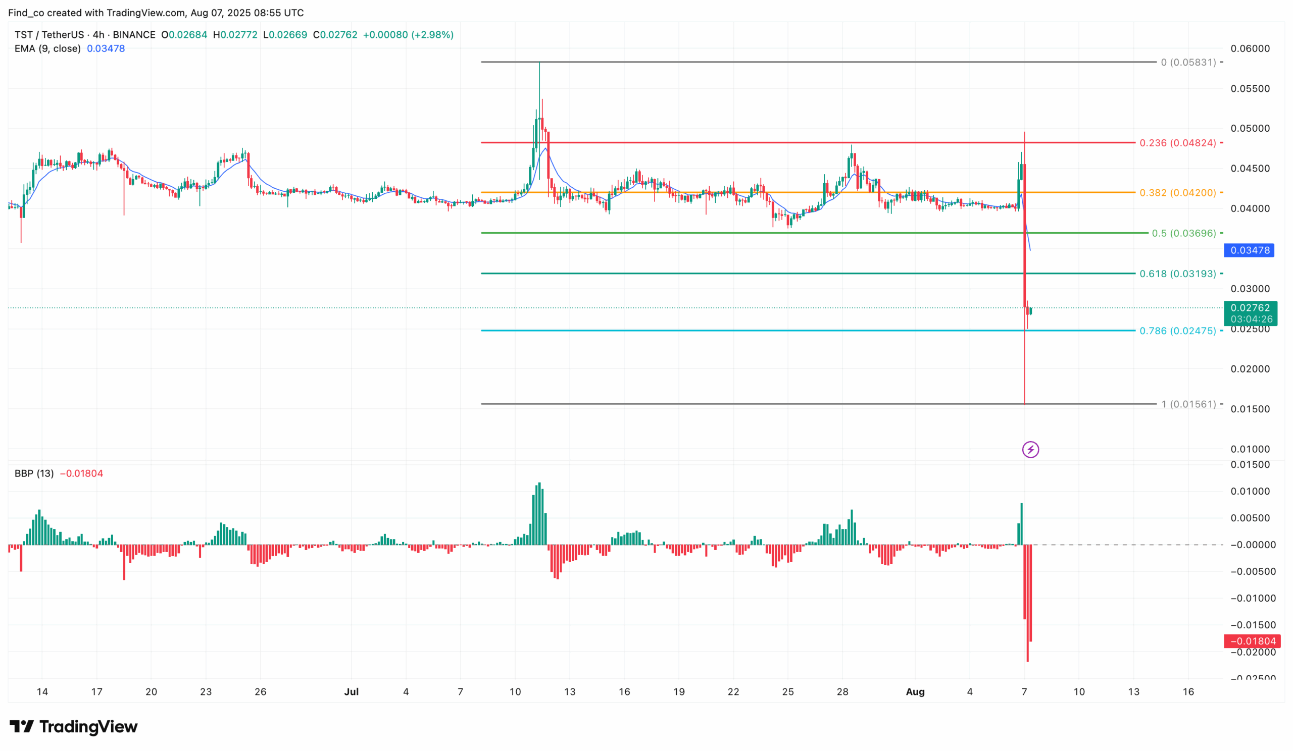 TST memecoin token crash