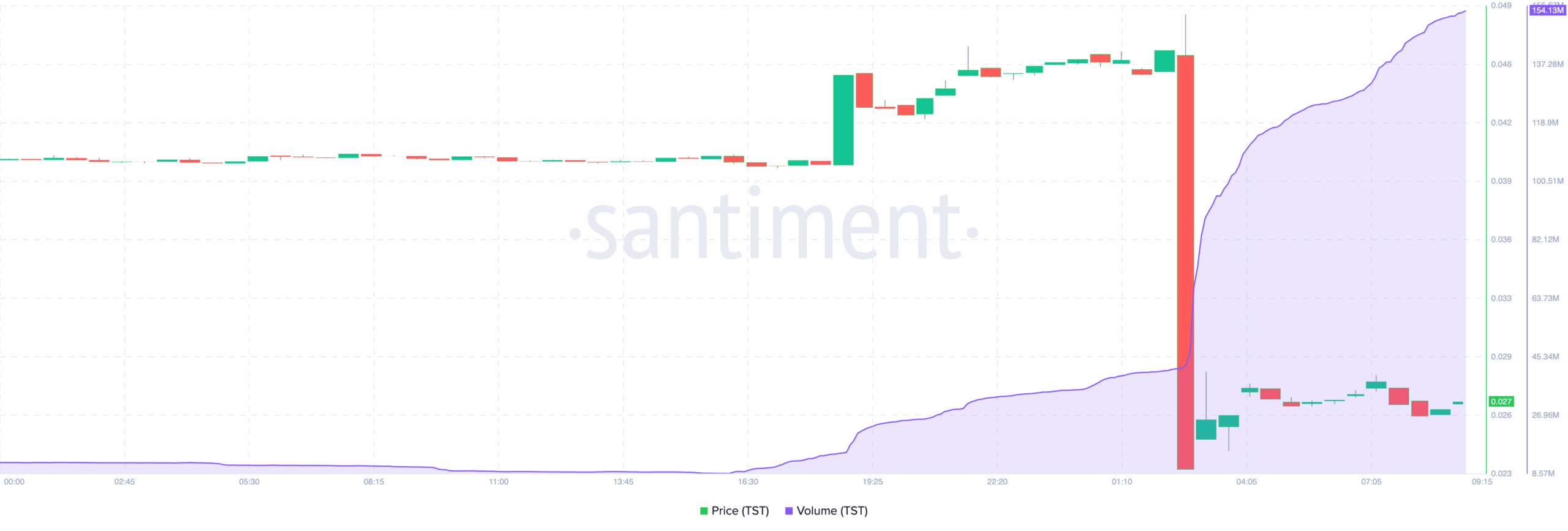 Test token price crashes and volume rises