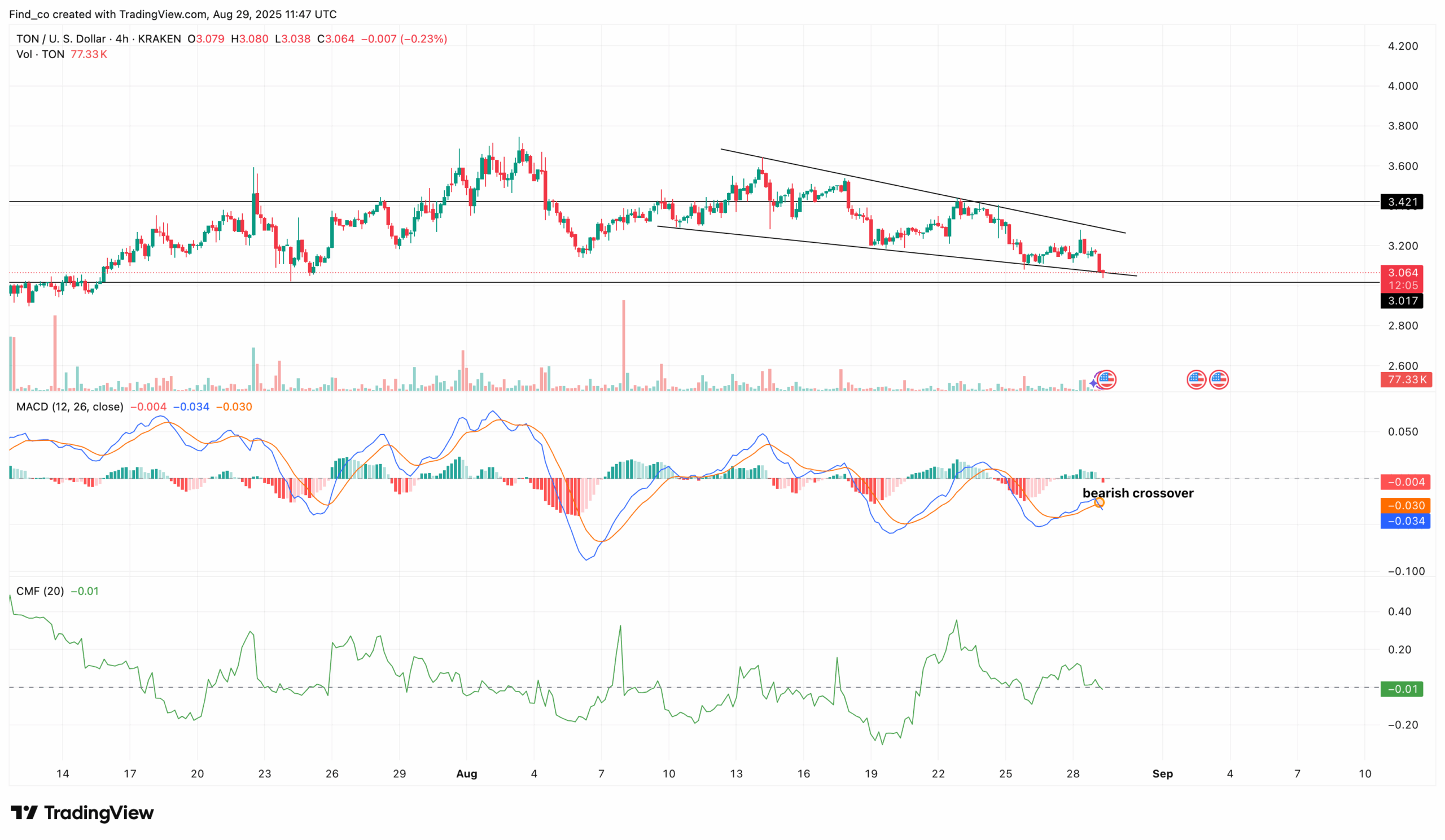 Can Toncoin Price Hit $5 After Robinhood Listing? TON Analysis