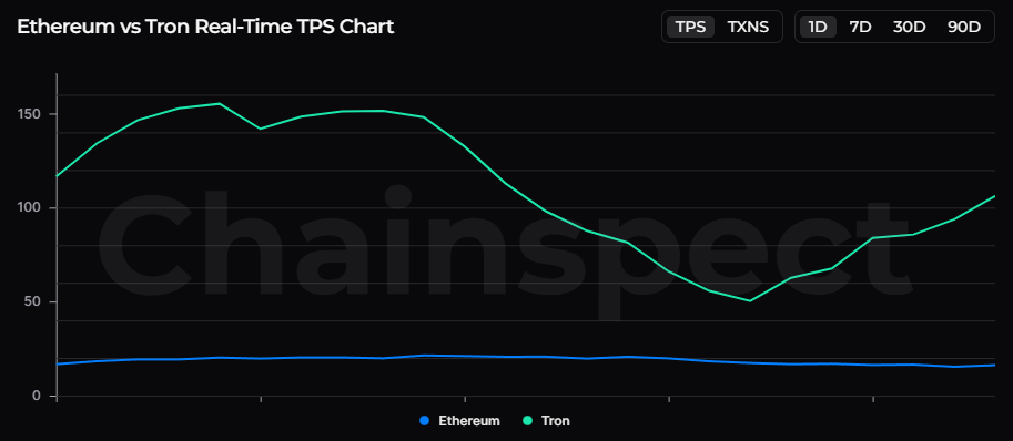 Ethereum vs. TRON TPS