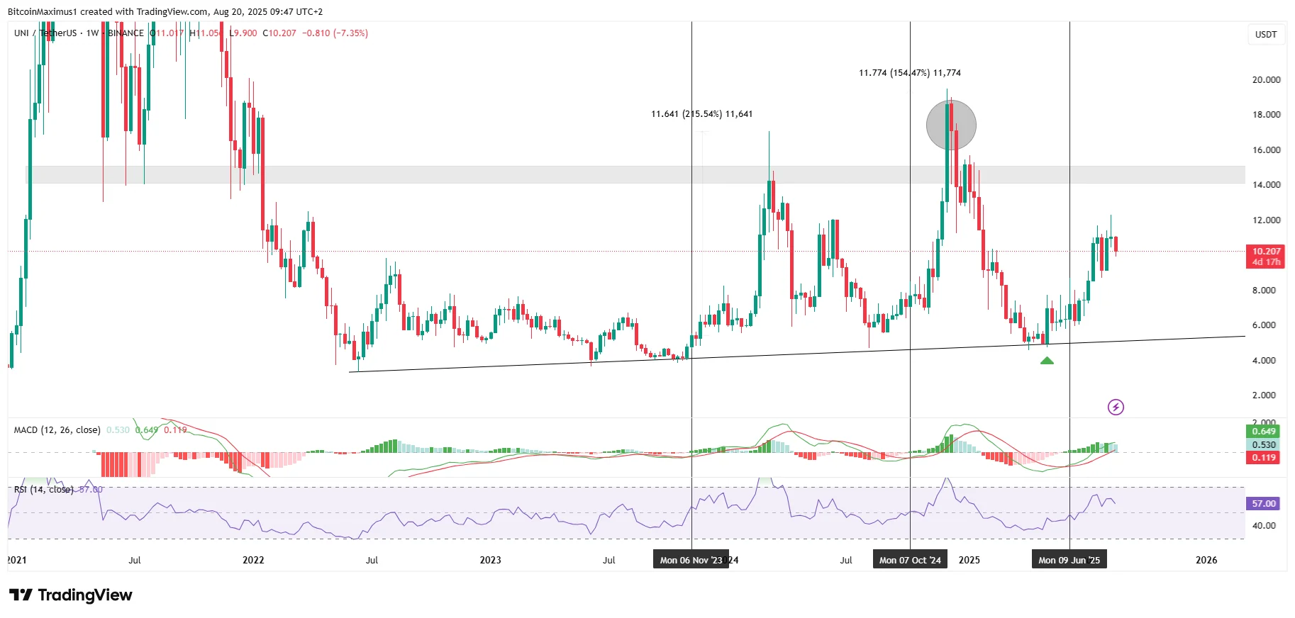Litecoin Analysis