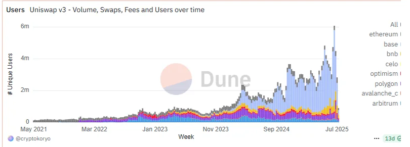 Uniswap Stats