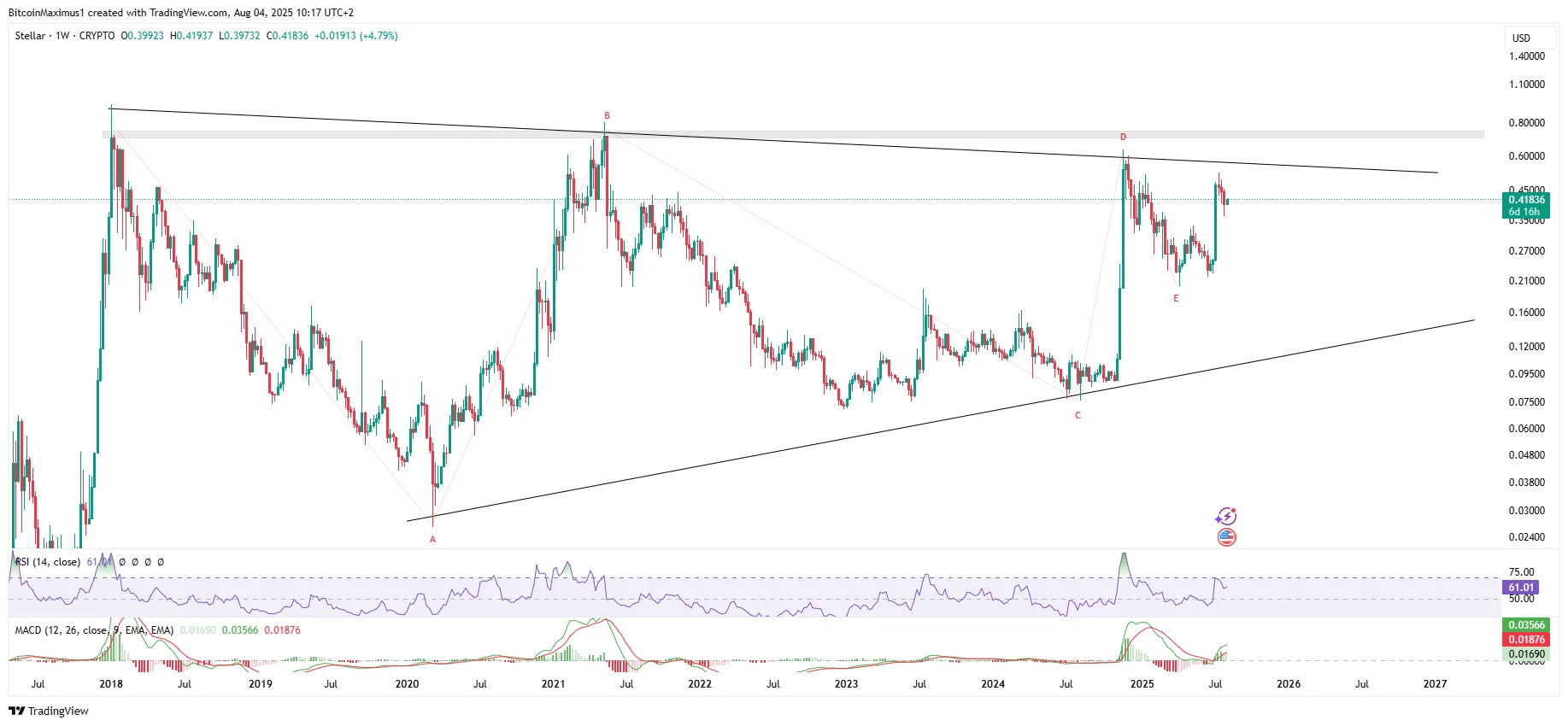 Stellar Long-Term