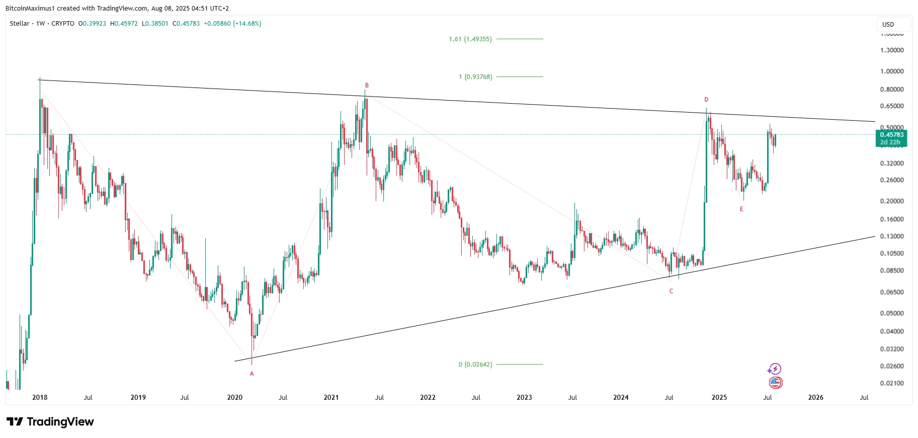 XLM Wave Count