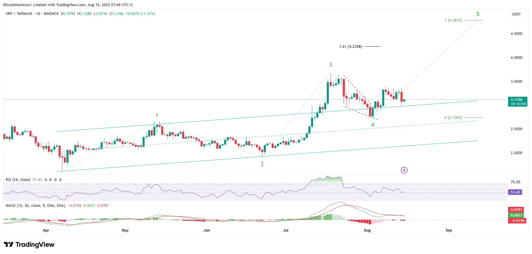 XRP Daily Movement
