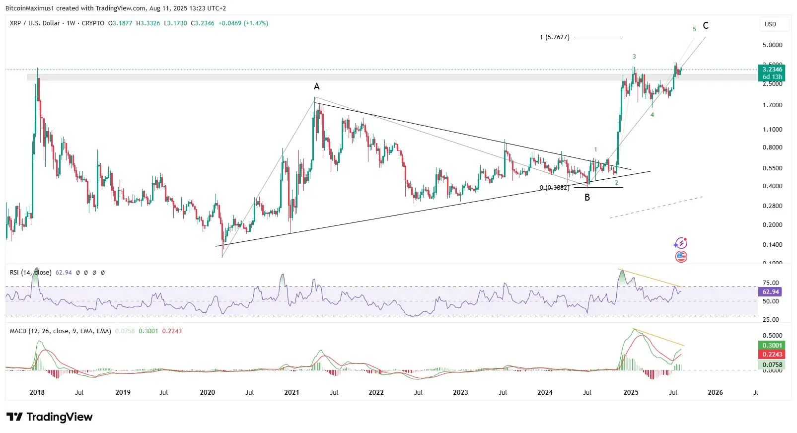 XRP/USDT Weekly Chart