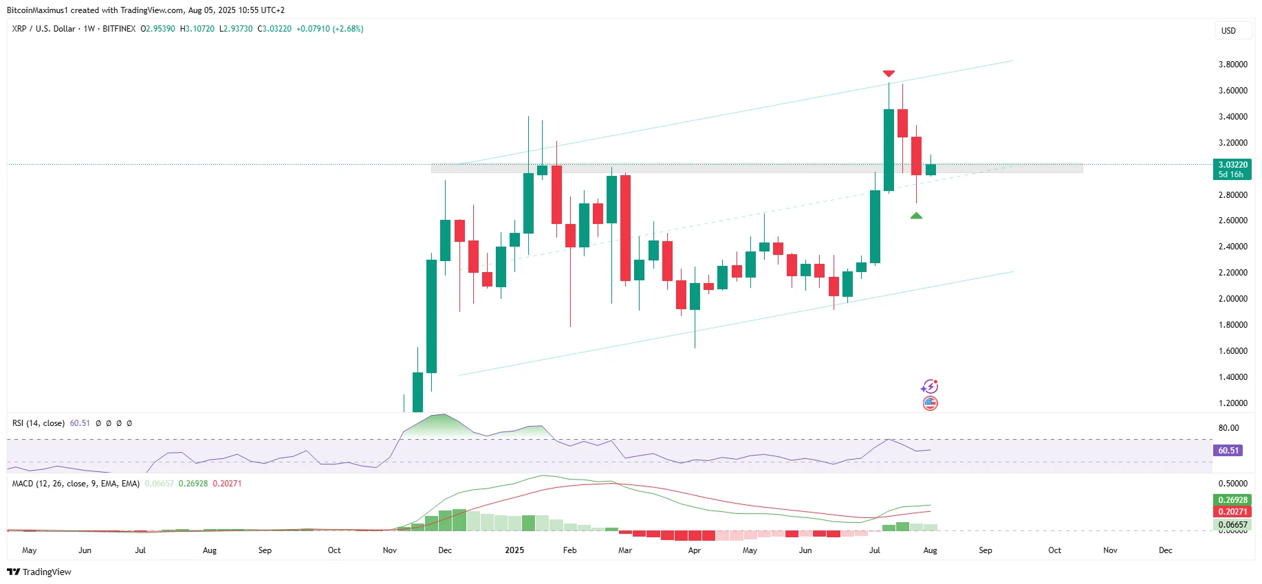 XRP Price Analysis