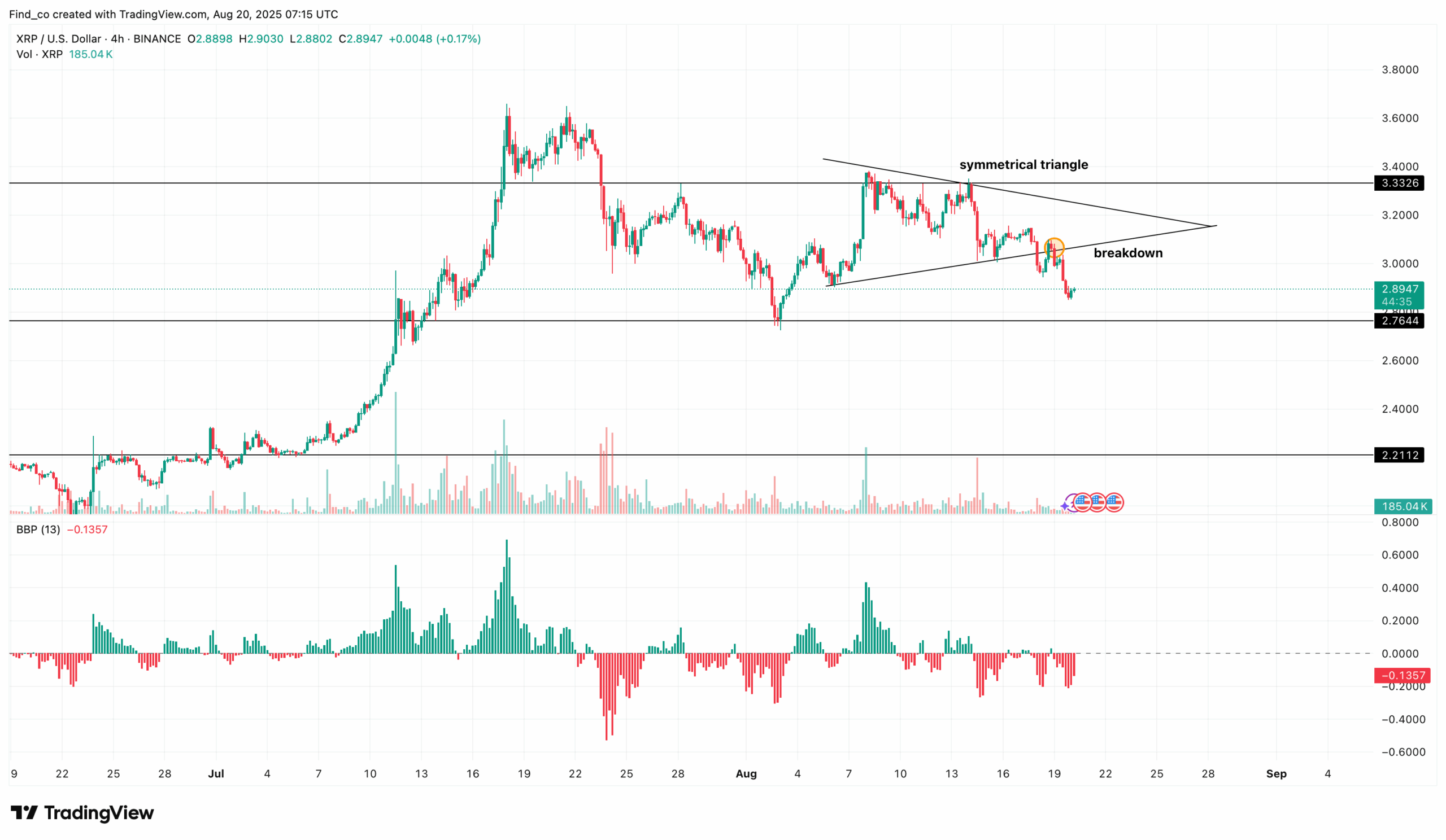 XRP price analysis