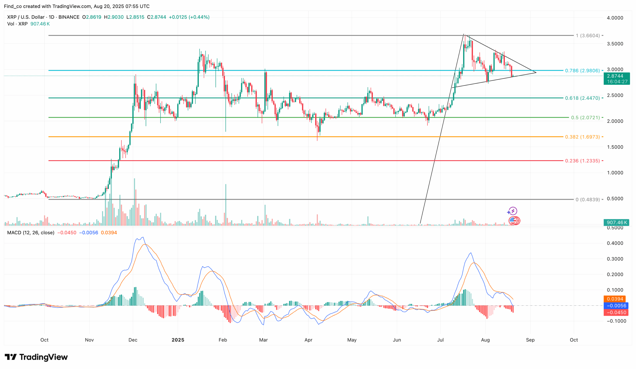 XRP price forecast