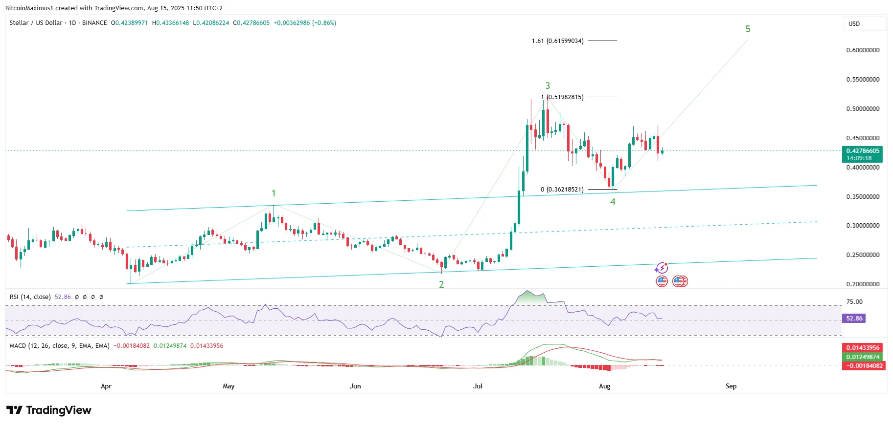 Daily XLM Count