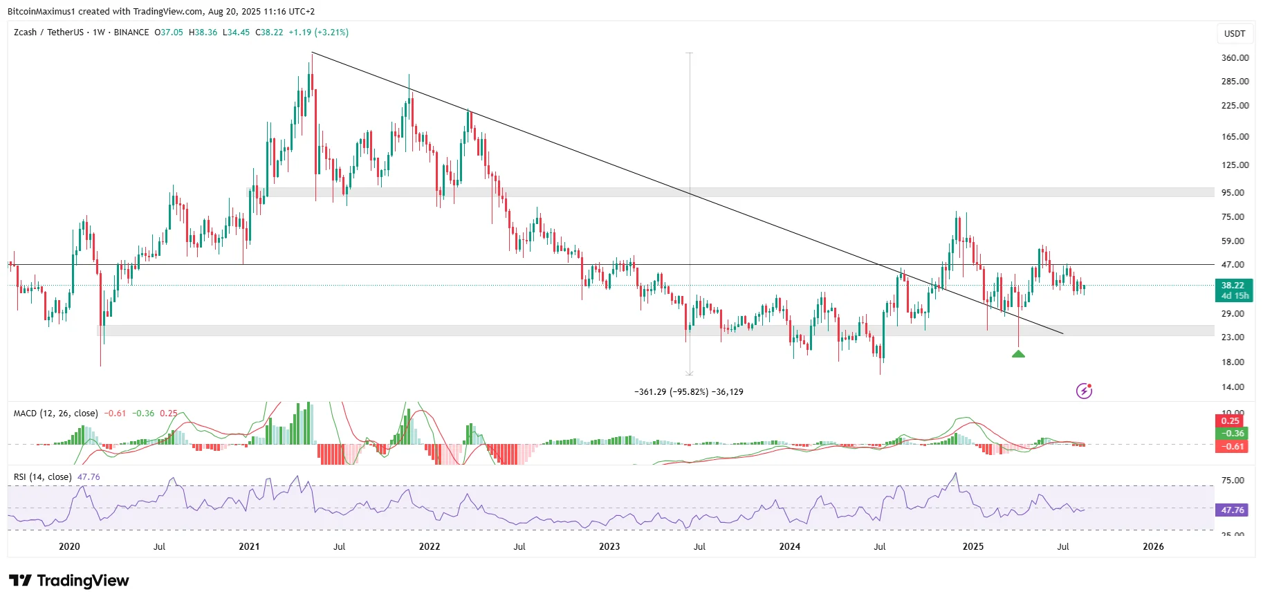 ZEC Move