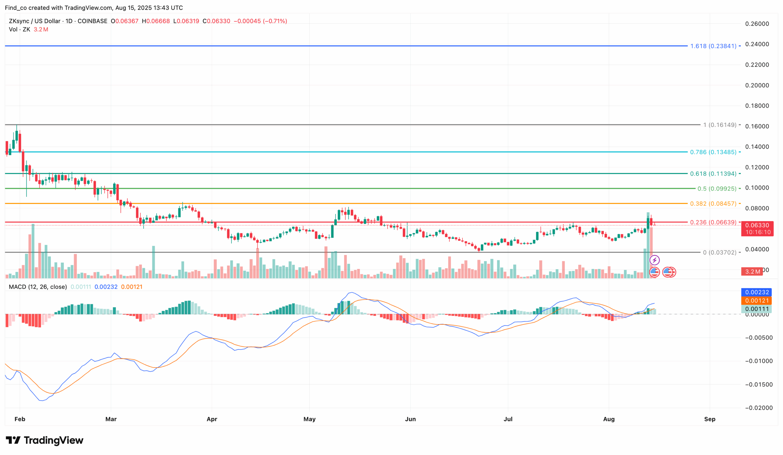 ZK price analysis bullish