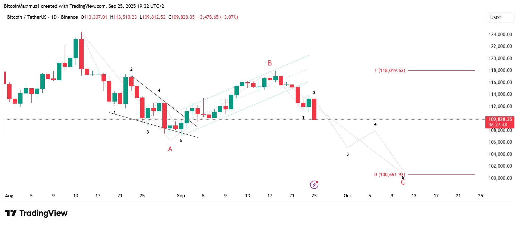 BTC Daily