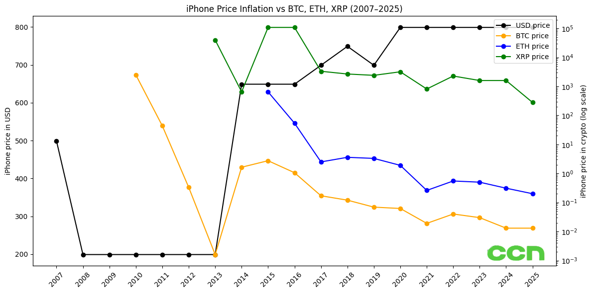 iPhone price inflation vs. BTC, ETH, XRP