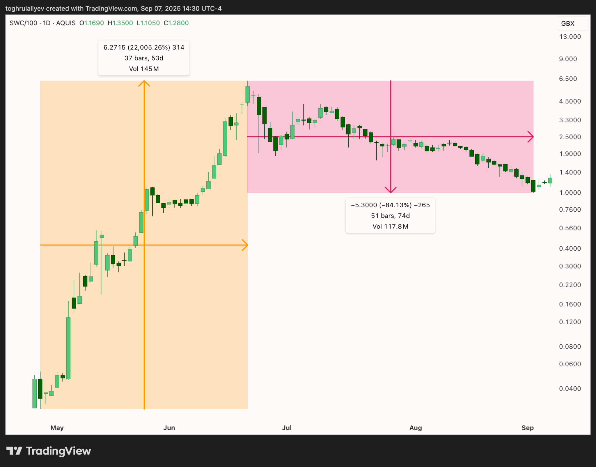 Swc Price Weakness A Buying Opportunity In Bitcoin S Fastest Treasury