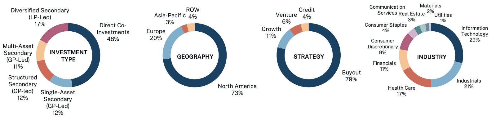 Portfolio construction | Source: Hamilton Lane 