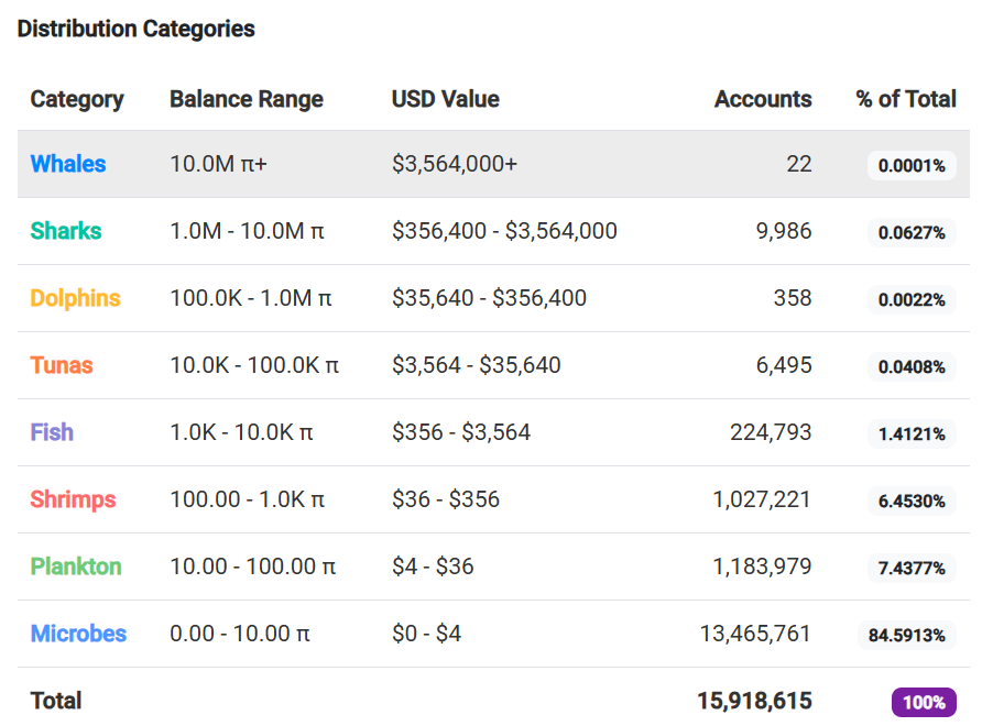 Pi Account Statistics - Balance Distribution. | Source: PiScan