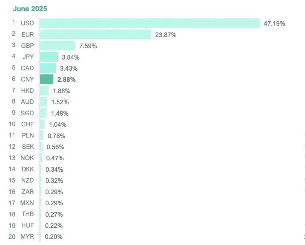 RMB’s share as a global payment currency | Source: Swift