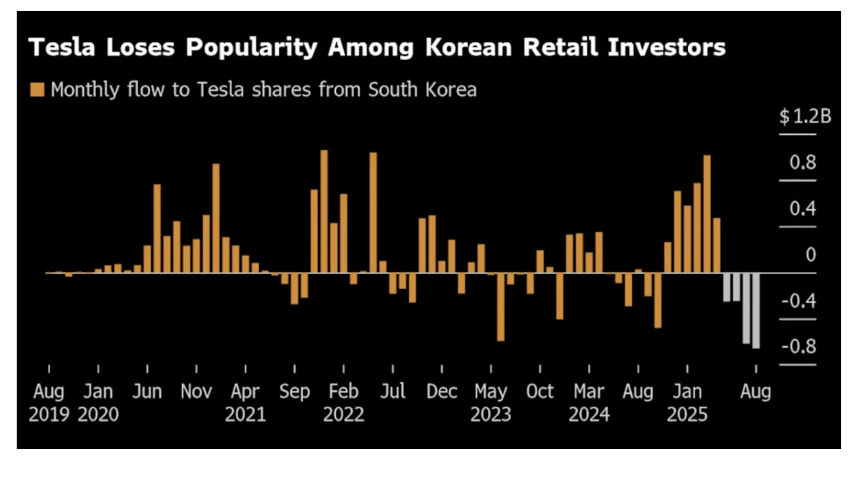 Why 30% of South Koreans Ditched Tesla and Chose Crypto