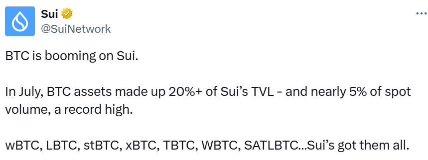 BTC is booming on Sui.