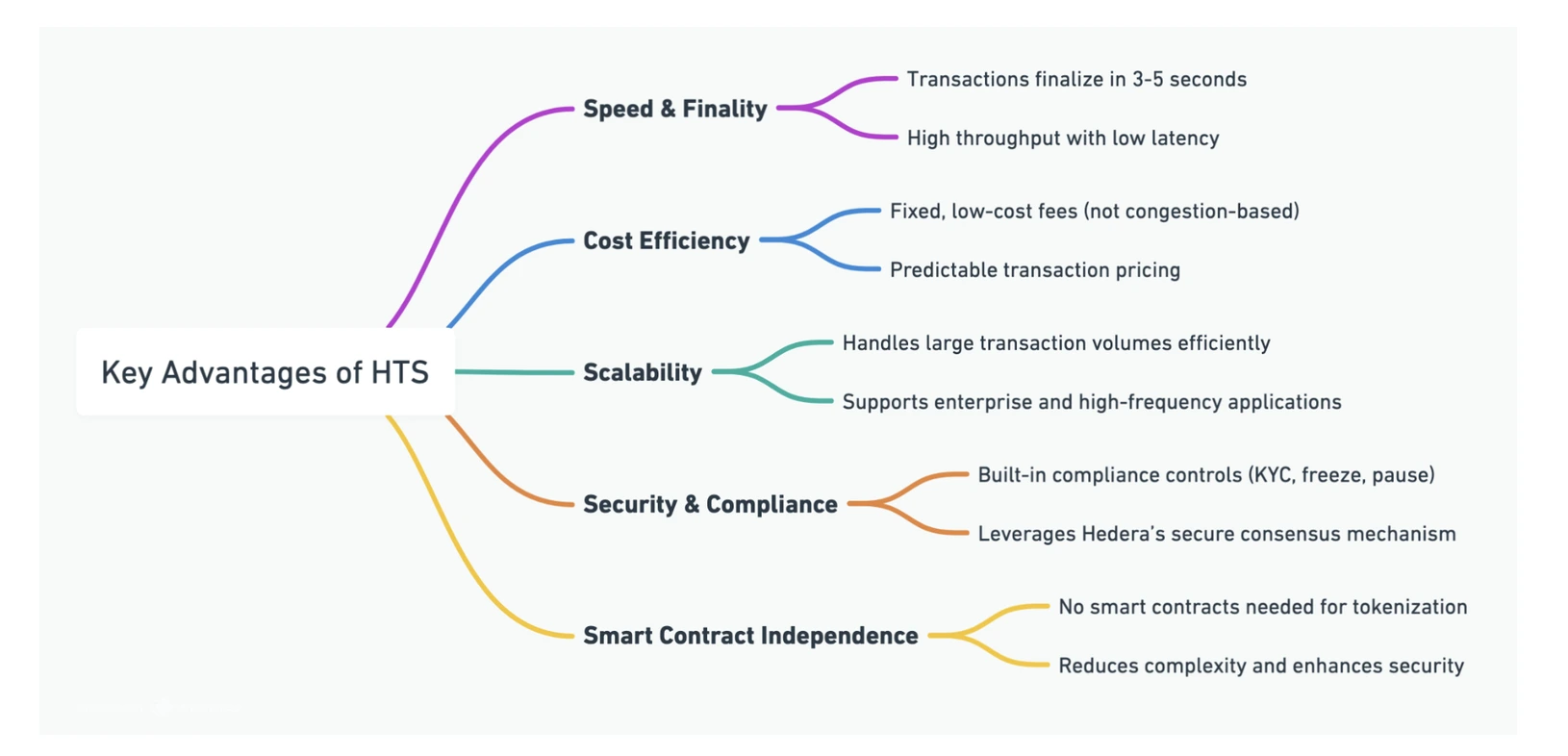 Advantage of HTS | Source: Hedera