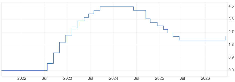 Projections on Eurozone interest rates