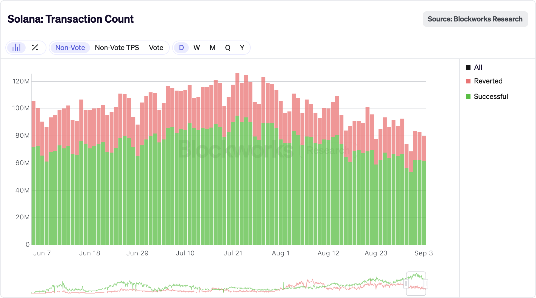 Can SOL Price Break $250 After Solana 2.9B Transactions?