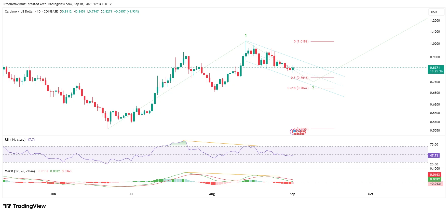 ADA Daily Movement