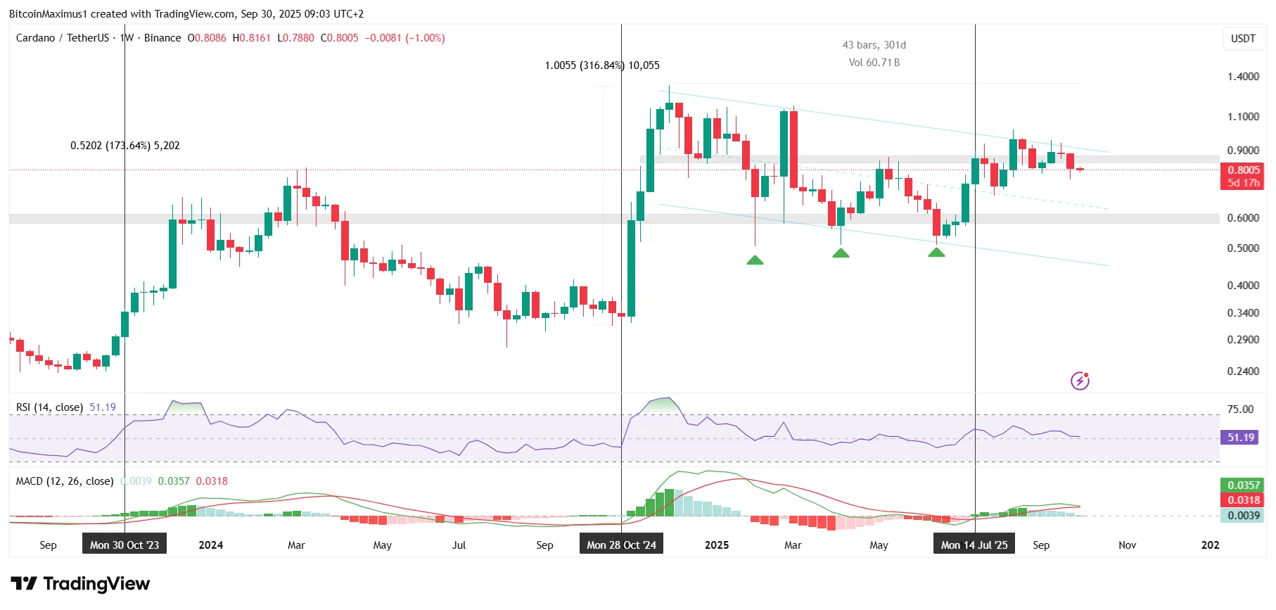 ADA Weekly Movement