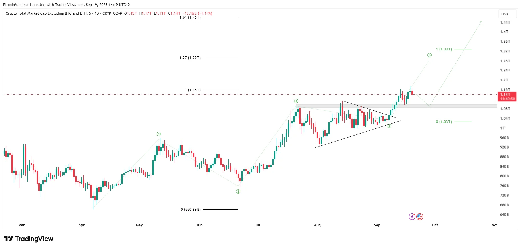Daily Trading Chart