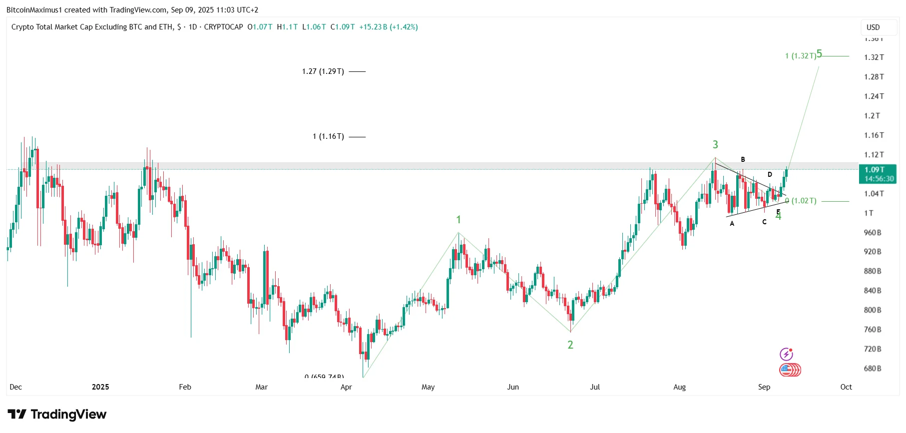 Altcoin Market Cap
