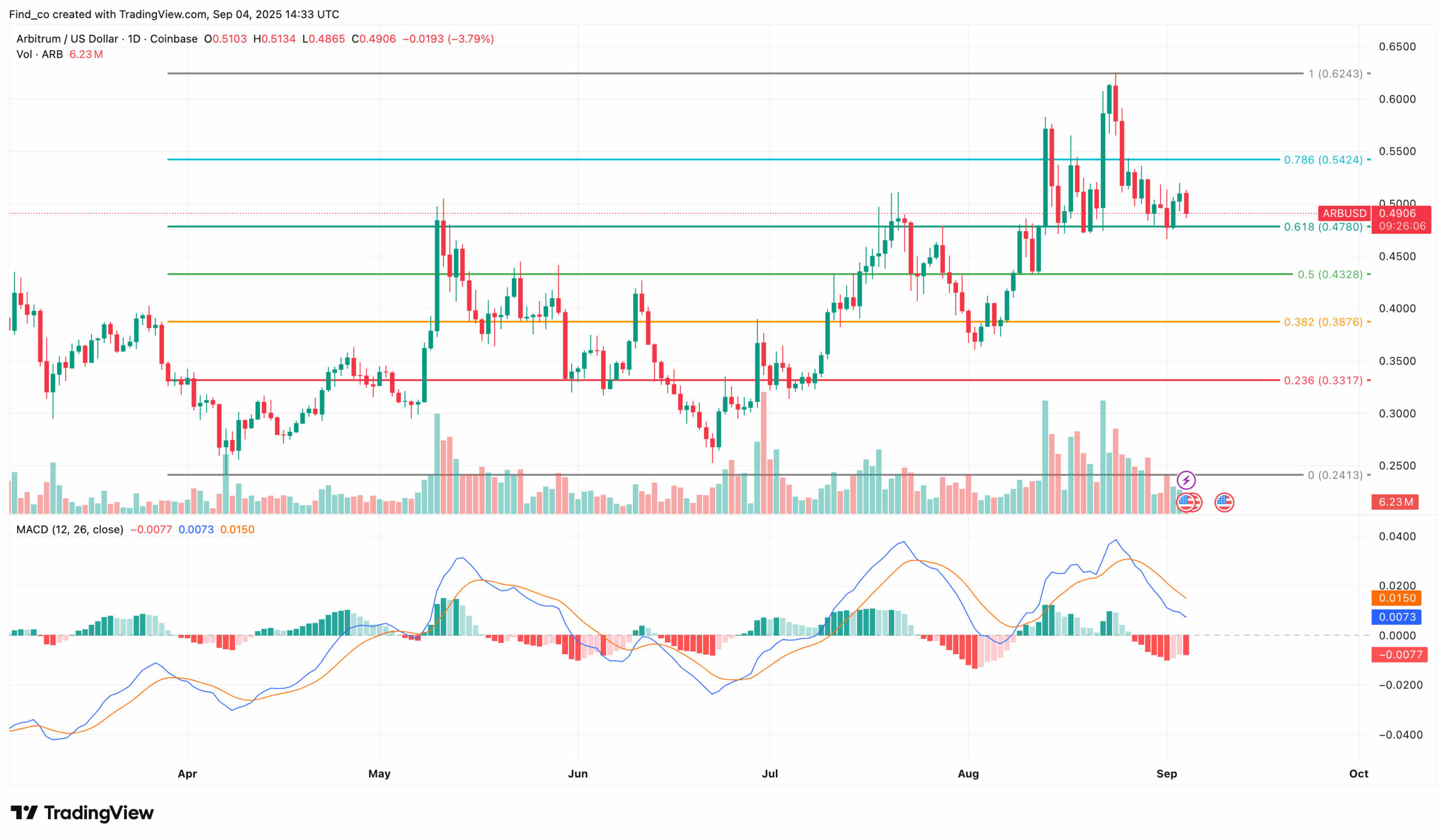 ARB price analysis