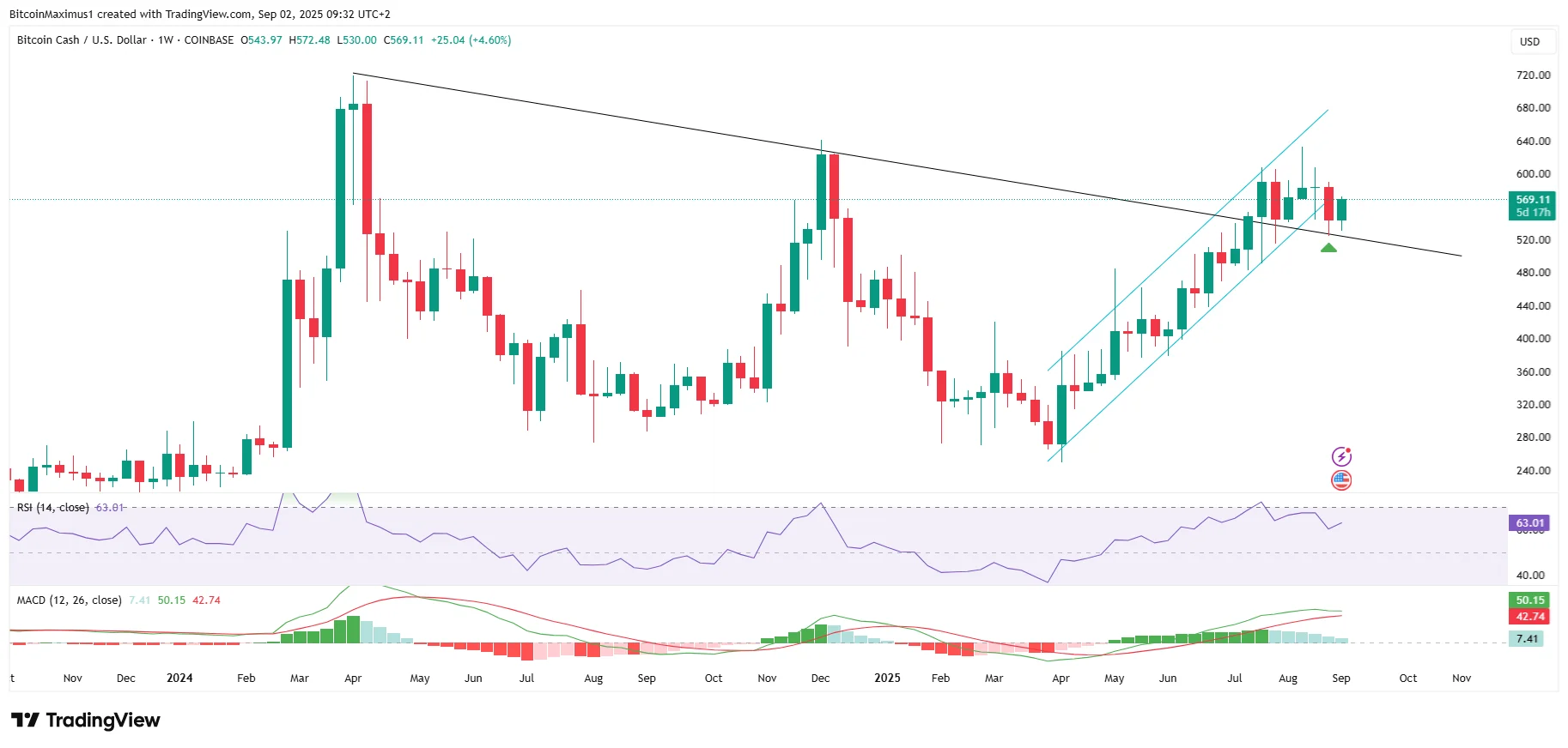 Weekly Trading Chart