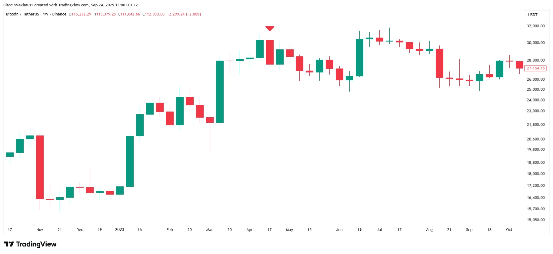Bitcoin Bearish Engulfing