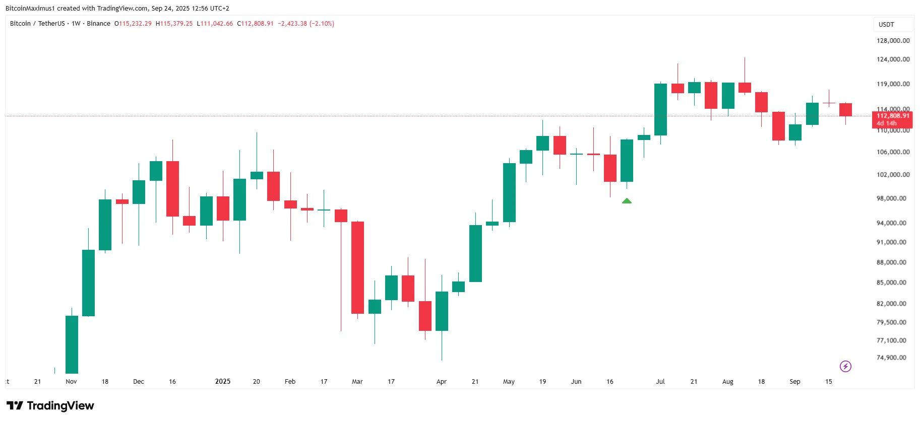 Bitcoin Bullish Engulfing