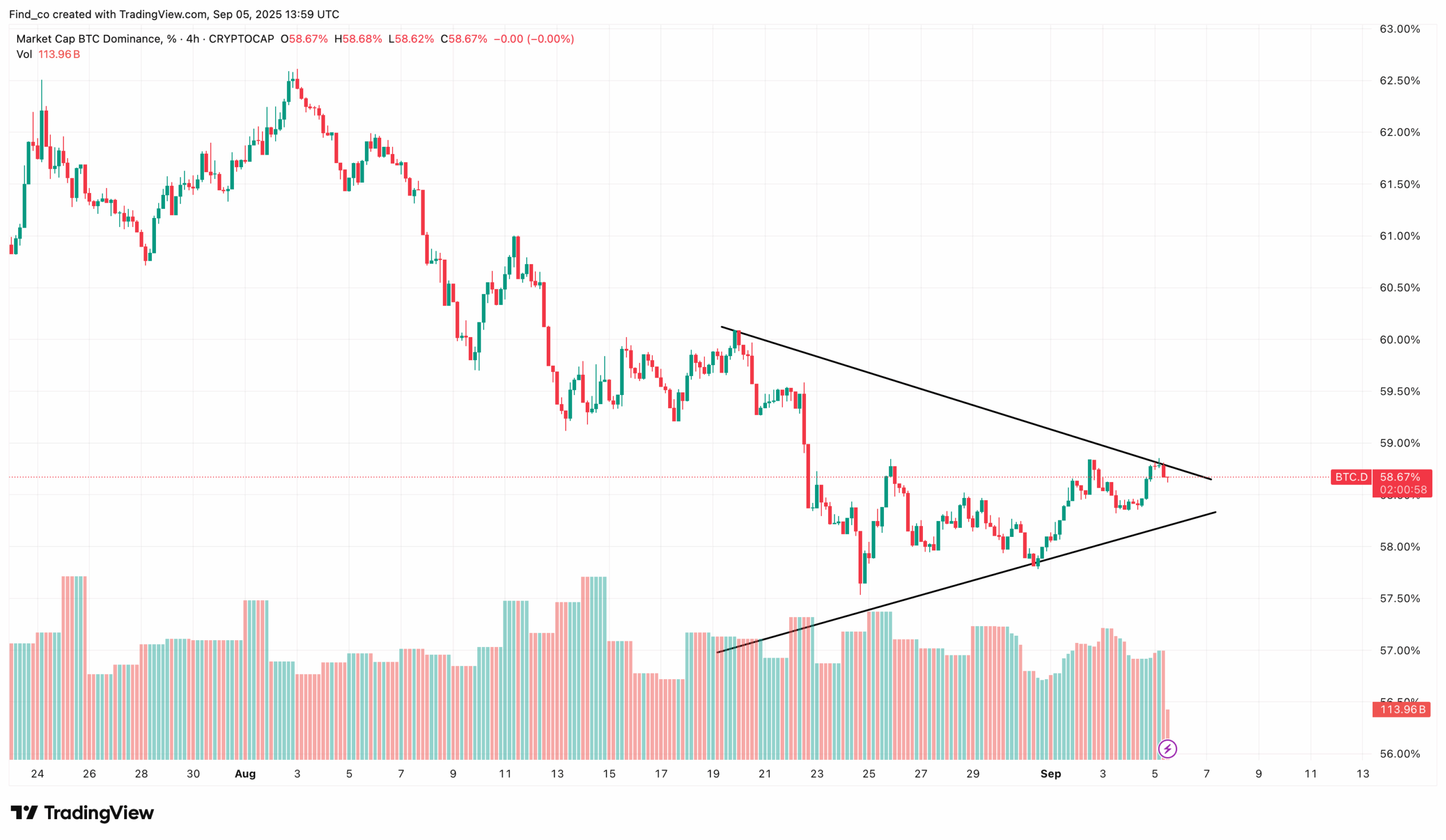 Bitcoin dominance altcoin season
