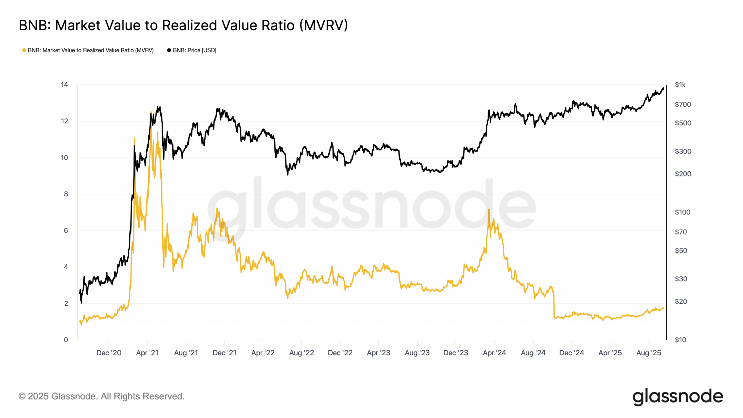 BNB to continue rally