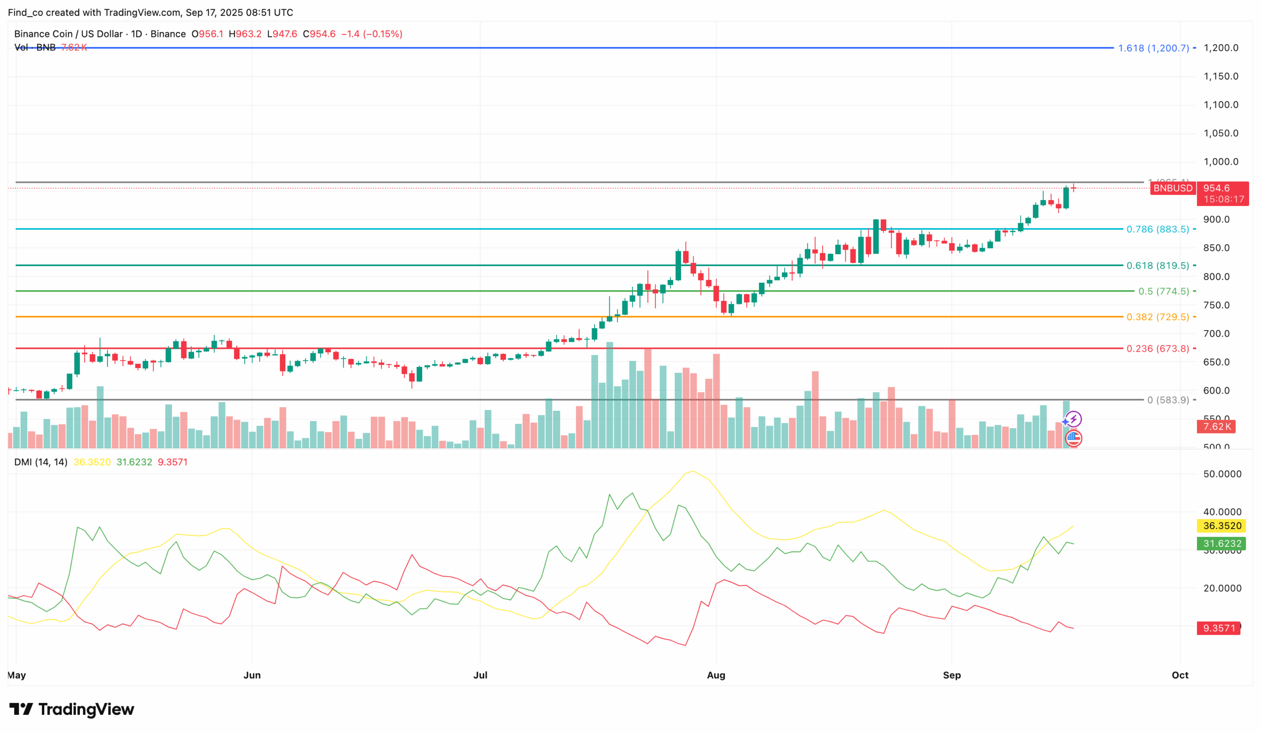 BNB price 2025 prediction