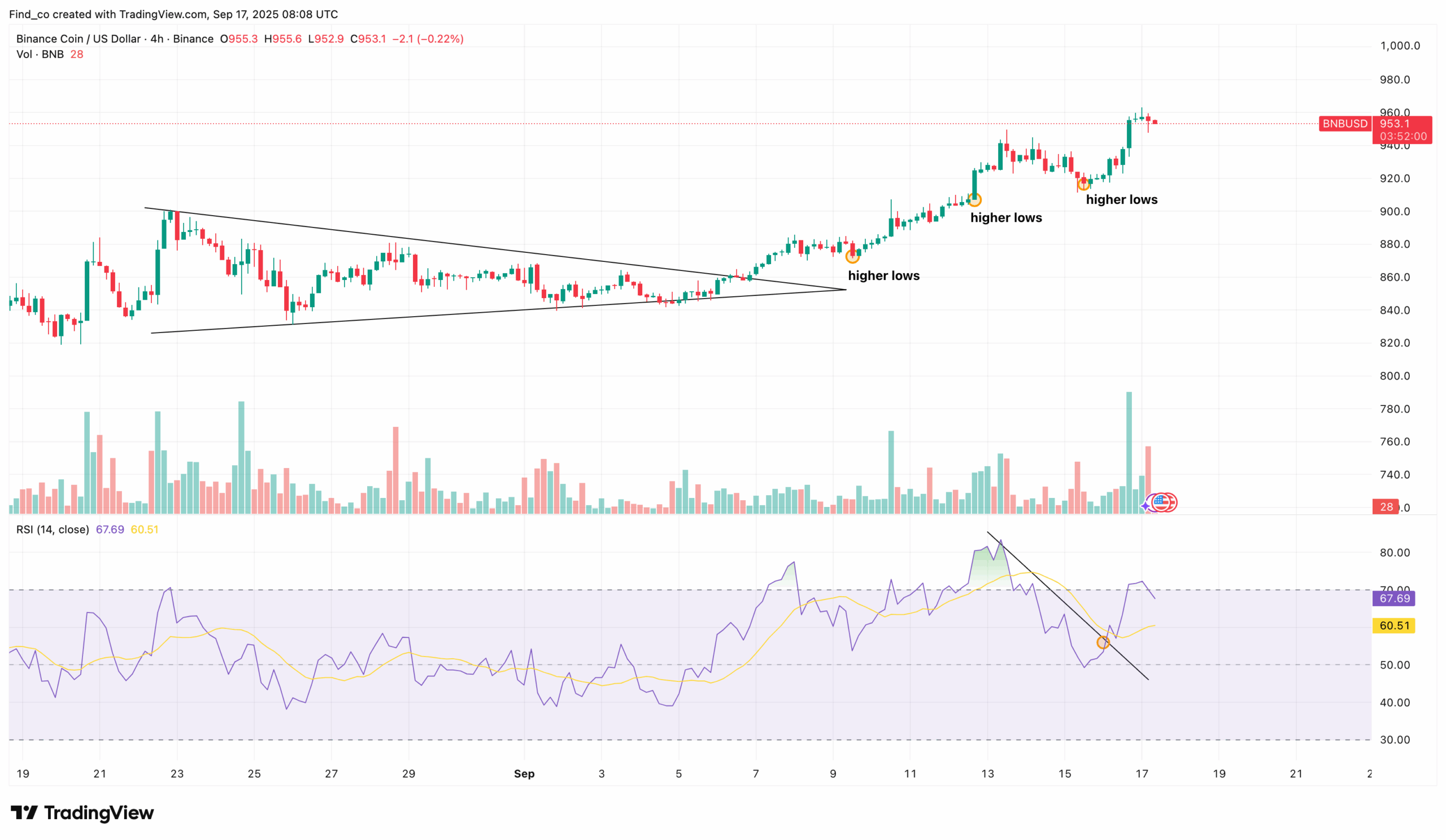 BNB price analysis
