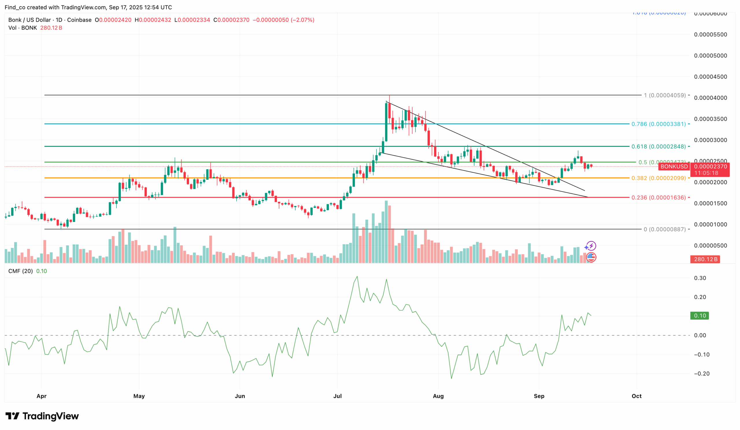 Is BONK Price Ready to Bounce After 60% Drop From ATH?