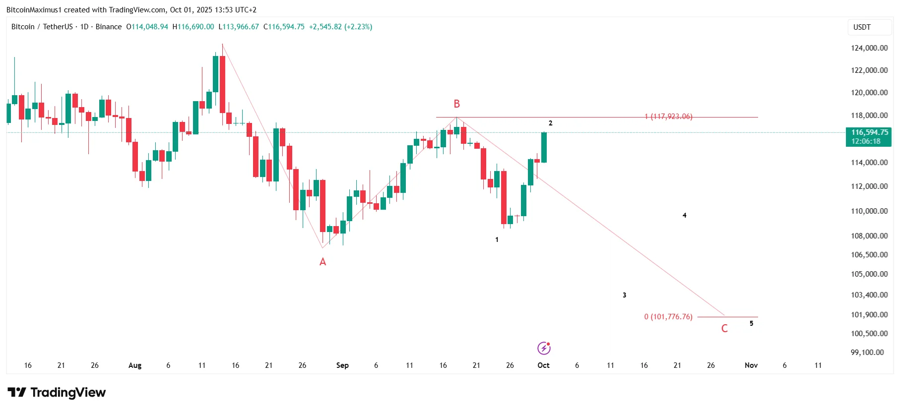 Daily Trading Chart