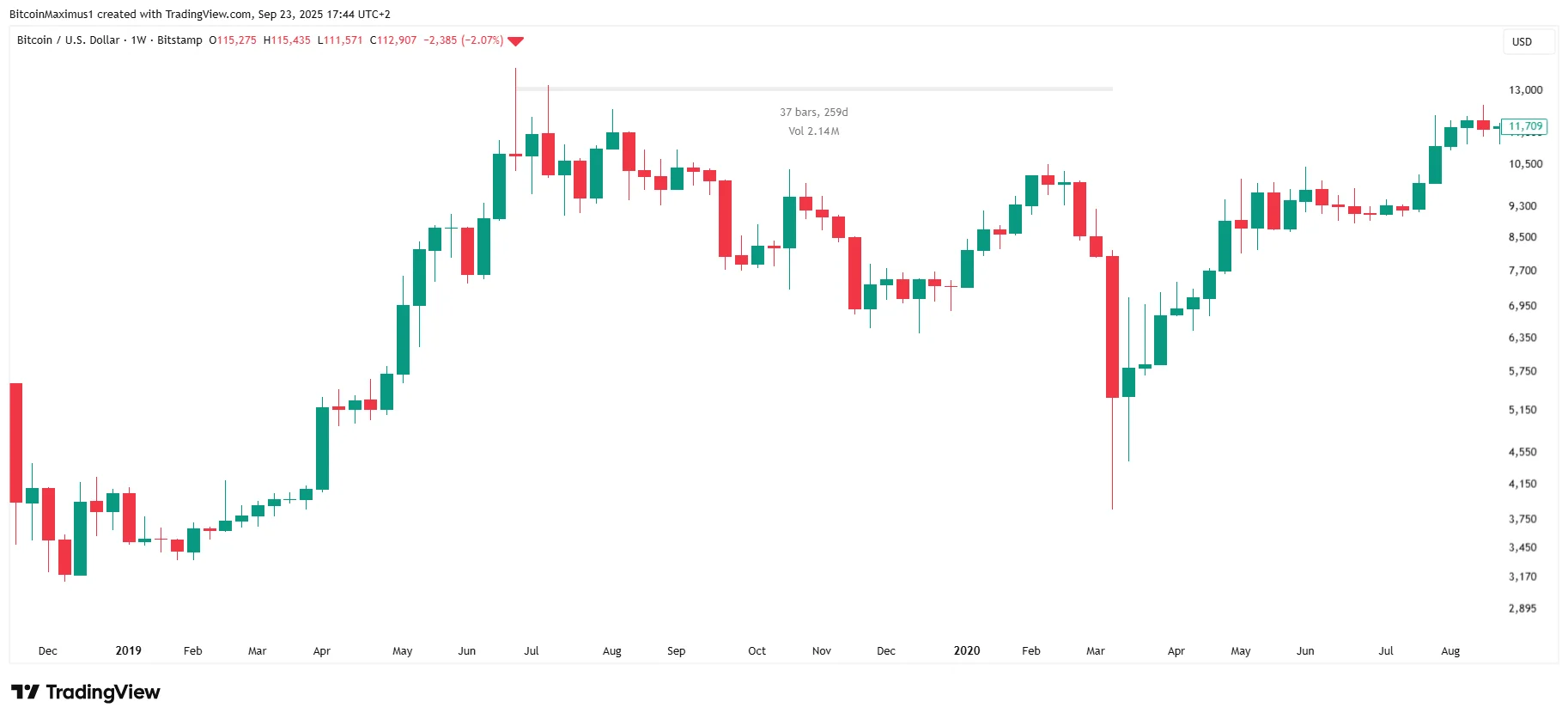 BTC Bearish Candlestick Pattern