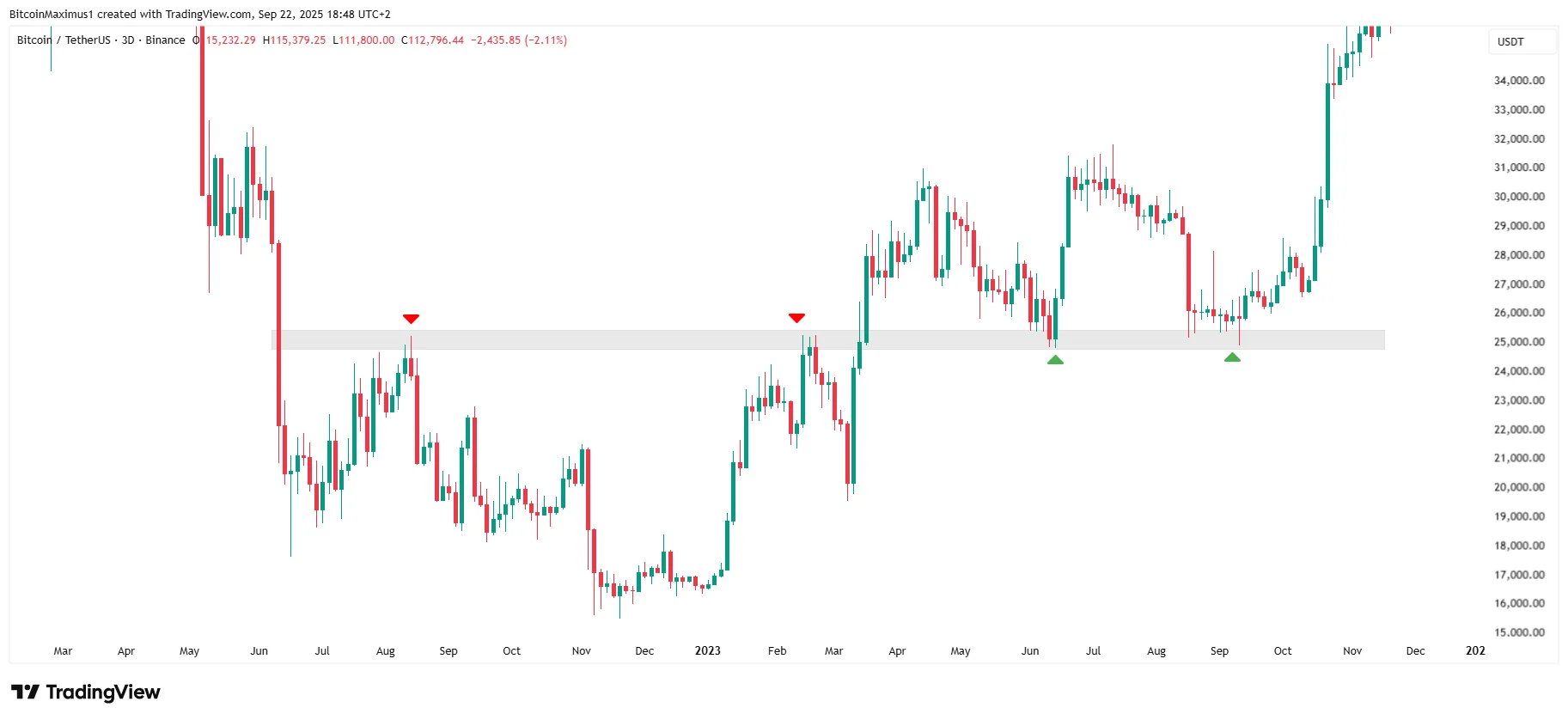BTC Breakout