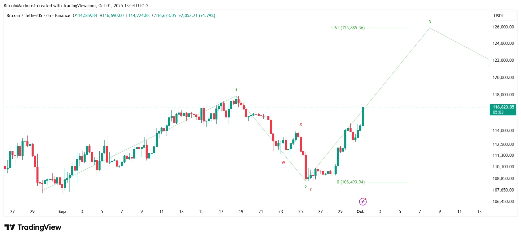 Bitcoin bullish October