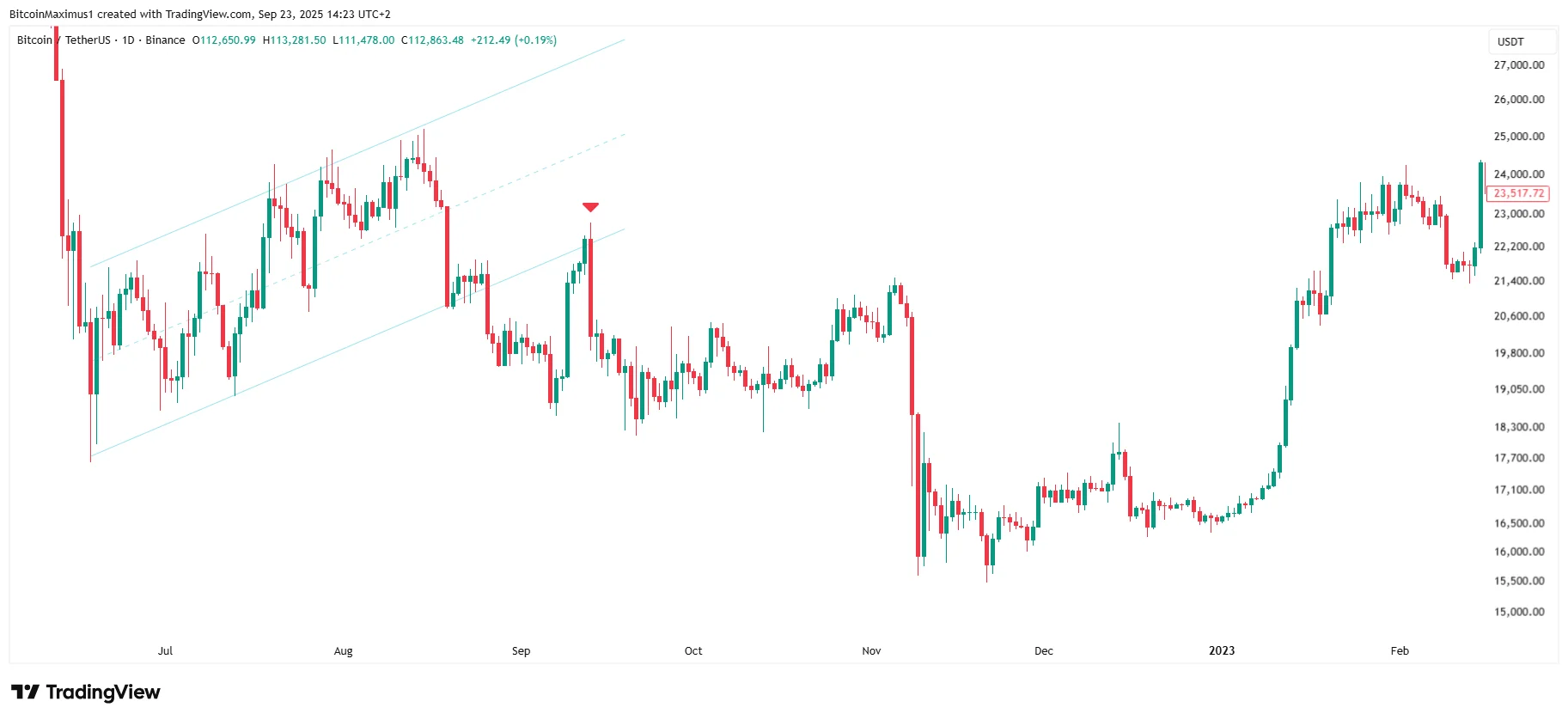 BTC Channel Pattern Breakdown