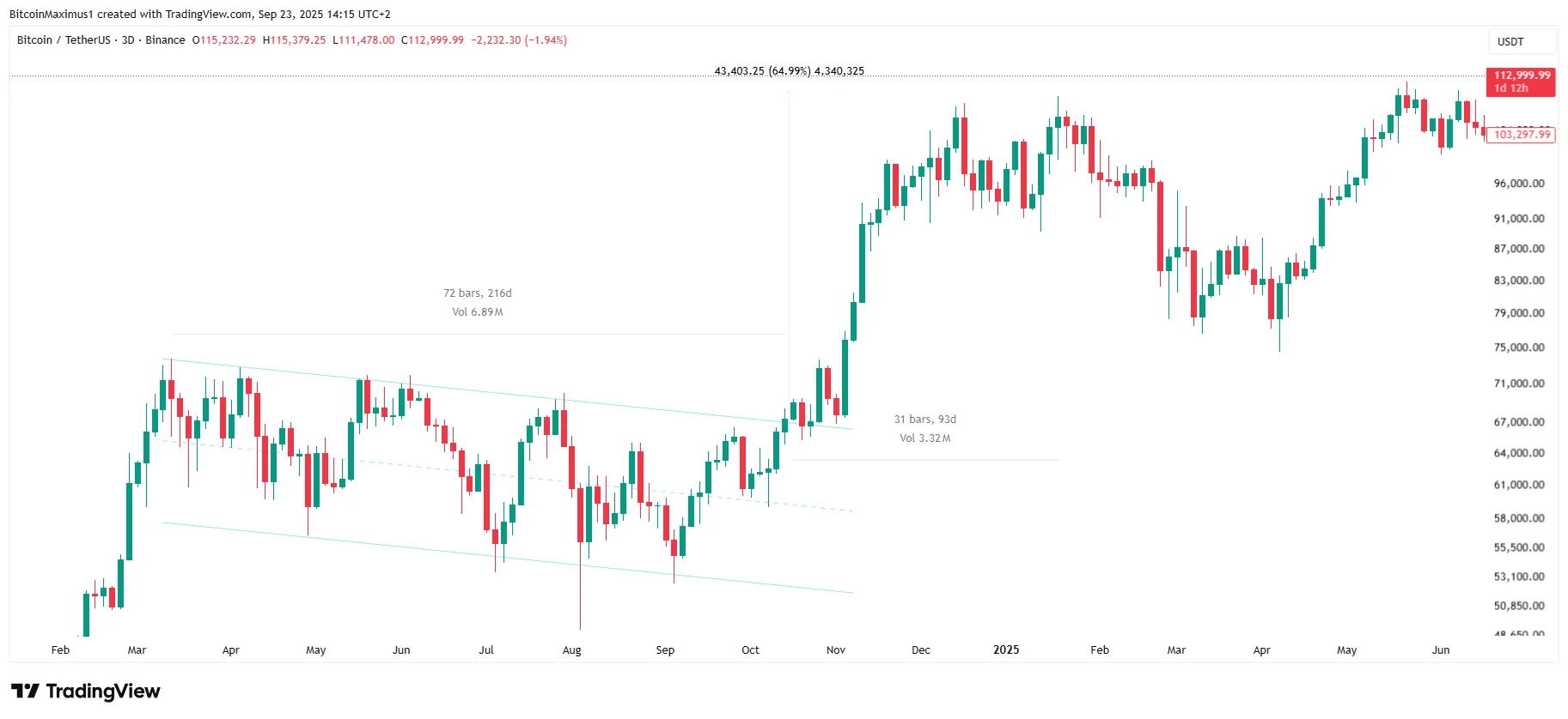 BTC Channel